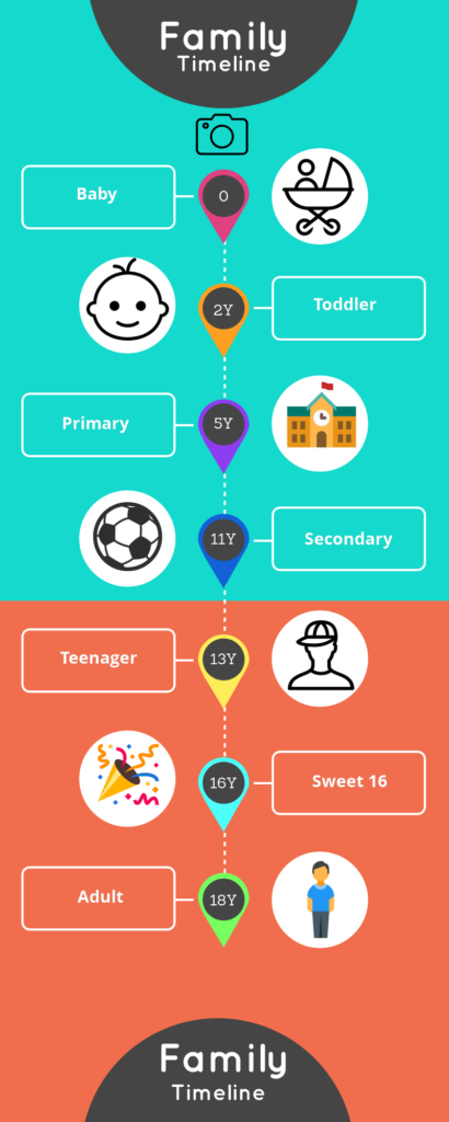 Family timeline